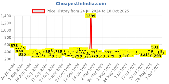 myntra.com Chemistry Geometric Print Extended Sleeves Top chemistry Price History Graph from 24 Jul 2024 to 18 Oct 2025