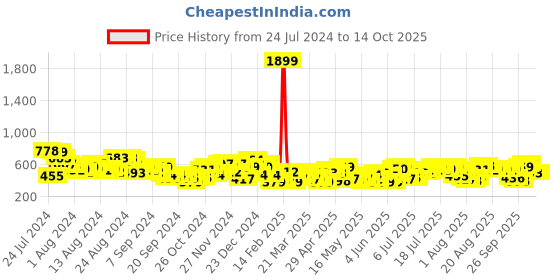 myntra.com Chemistry Geometric Print Flared Sleeve Top chemistry Price History Graph from 24 Jul 2024 to 13 Oct 2025