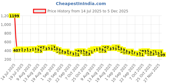 myntra.com Chemistry Geometric Print Raglan Sleeves Fitted Top chemistry Price History Graph from 14 Jul 2025 to 5 Dec 2025