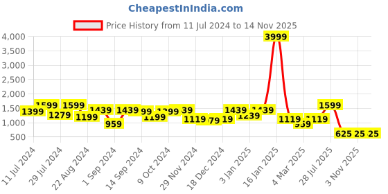 myntra.com Chemistry Geometric Printed Co-Ords chemistry Price History Graph from 11 Jul 2024 to 13 Nov 2025