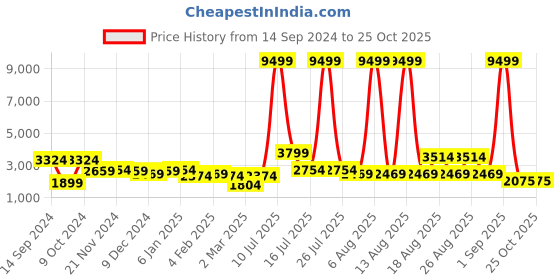 myntra.com Chemistry Geometric Printed Co-Ords chemistry Price History Graph from 14 Sep 2024 to 24 Oct 2025