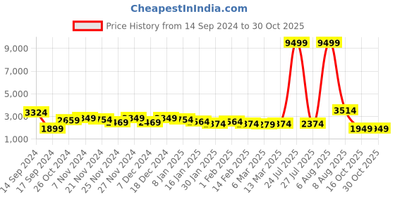 myntra.com Chemistry Geometric Printed Co-Ords chemistry Price History Graph from 14 Sep 2024 to 30 Oct 2025