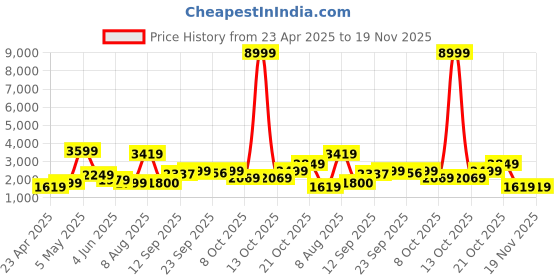 myntra.com Chemistry Geometric Printed Round Neck Pure Wool Top with Trousers chemistry Price History Graph from 23 Apr 2025 to 19 Nov 2025