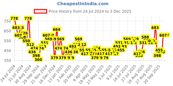 myntra.com Chemistry Geometric Printed Sheath Dress chemistry Price History Graph from 24 Jul 2024 to 3 Dec 2025