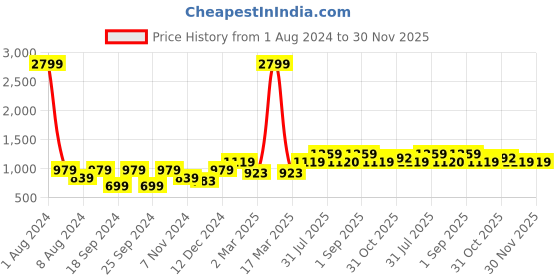 myntra.com Chemistry Geometric Self Design Acrylic Pullover chemistry Price History Graph from 1 Aug 2024 to 29 Nov 2025
