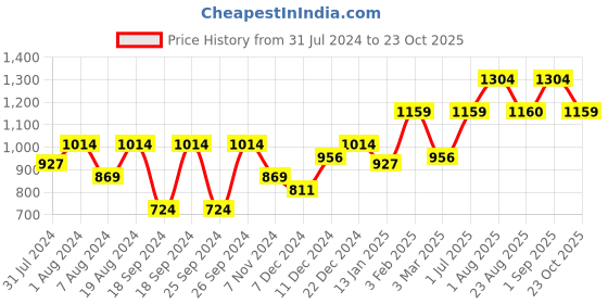 myntra.com Chemistry Geometric Self Design Acrylic Pullover chemistry Price History Graph from 31 Jul 2024 to 23 Oct 2025