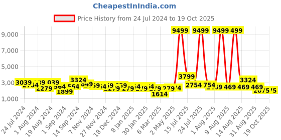 myntra.com Chemistry Geometric Self Design Co-Ords chemistry Price History Graph from 24 Jul 2024 to 19 Oct 2025