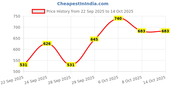 myntra.com Chemistry Geometric Self Design Drop-Shoulder Sleeves Pullover chemistry Price History Graph from 22 Sep 2025 to 13 Oct 2025