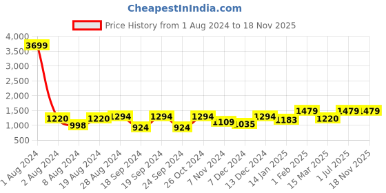myntra.com Chemistry Geometric Self Designed Acrylic Sheath Dress chemistry Price History Graph from 1 Aug 2024 to 17 Nov 2025