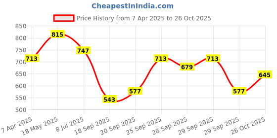 myntra.com Chemistry Geometric Structured Shoulder Bag chemistry Price History Graph from 7 Apr 2025 to 26 Oct 2025