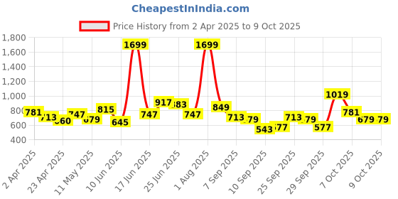 myntra.com Chemistry Geometric Structured Shoulder Bag chemistry Price History Graph from 2 Apr 2025 to 8 Oct 2025