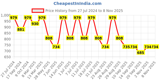 myntra.com Chemistry Georgette Shirt Collar Maxi Casual Dress chemistry Price History Graph from 27 Jul 2024 to 4 Nov 2025