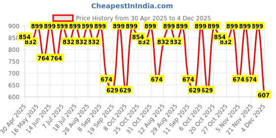 myntra.com Chemistry Georgette Top chemistry Price History Graph from 30 Apr 2025 to 4 Dec 2025