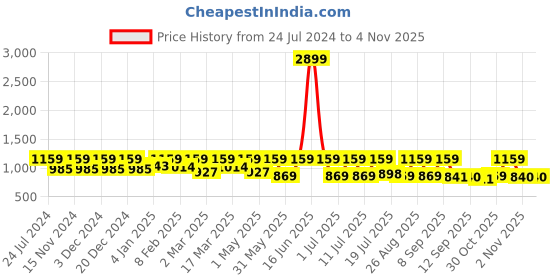myntra.com Chemistry Georgette V-Neck Fit & Flare Casual Dress chemistry Price History Graph from 24 Jul 2024 to 3 Nov 2025