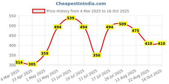 myntra.com Chemistry Graphic Printed Drop-Shoulder Sleeves T-shirt chemistry Price History Graph from 4 Mar 2025 to 16 Oct 2025