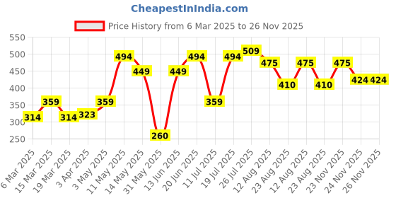 myntra.com Chemistry Graphic Printed Drop-Shoulder Sleeves T-shirt chemistry Price History Graph from 6 Mar 2025 to 25 Nov 2025
