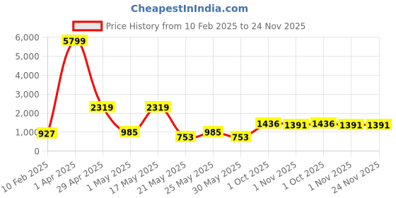 myntra.com Chemistry Graphic Printed Woollen Pullover chemistry Price History Graph from 10 Feb 2025 to 24 Nov 2025