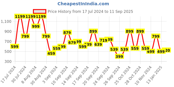 myntra.com Chemistry Green Floral Print Wrap Dress chemistry Price History Graph from 17 Jul 2024 to 11 Sep 2025