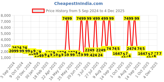 myntra.com Chemistry Green Geometric Printed Longline Shrug chemistry Price History Graph from 5 Sep 2024 to 4 Dec 2025