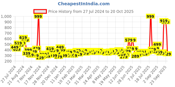 myntra.com Chemistry Green Mandarin Collar Pure Cotton Roll-Up Sleeves Top chemistry Price History Graph from 27 Jul 2024 to 20 Oct 2025