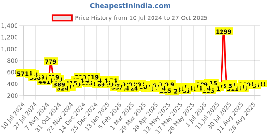 myntra.com Chemistry Green Styled Back Top chemistry Price History Graph from 10 Jul 2024 to 27 Oct 2025
