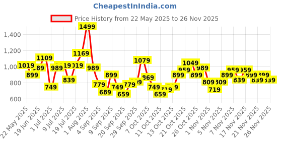 myntra.com Chemistry Half Moon Sling Bag chemistry Price History Graph from 22 May 2025 to 25 Nov 2025