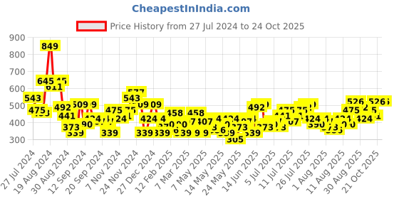 myntra.com Chemistry Halter Neck A-Line Dress chemistry Price History Graph from 27 Jul 2024 to 21 Oct 2025