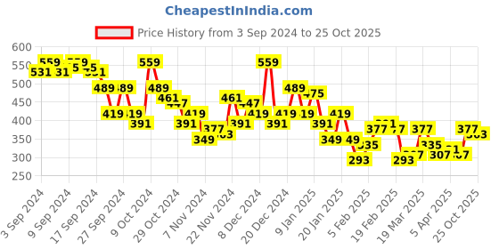 myntra.com Chemistry Halter Neck Abstract Print Satin Finish Top chemistry Price History Graph from 3 Sep 2024 to 25 Oct 2025