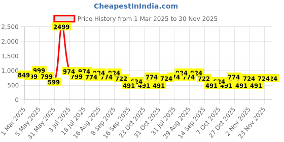 myntra.com Chemistry Halter Neck Basic Crepe Jumpsuit chemistry Price History Graph from 1 Mar 2025 to 29 Nov 2025