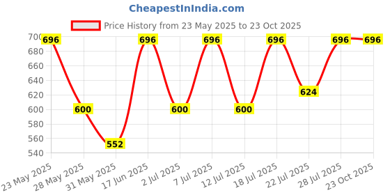 myntra.com Chemistry Halter Neck Bodycon Dress chemistry Price History Graph from 23 May 2025 to 23 Oct 2025