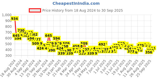myntra.com Chemistry Halter Neck Sheath Dress chemistry Price History Graph from 18 Aug 2024 to 30 Sep 2025