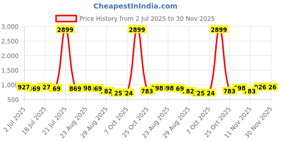 myntra.com Chemistry Halter Neck Sleeveless Basic Jumpsuit chemistry Price History Graph from 2 Jul 2025 to 30 Nov 2025