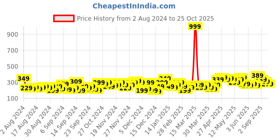 myntra.com Chemistry Halter Neck Top chemistry Price History Graph from 2 Aug 2024 to 25 Oct 2025