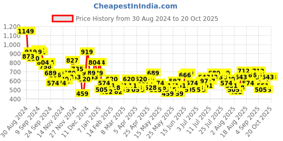 myntra.com Chemistry High-Waist Panelled Parallel Trousers chemistry Price History Graph from 30 Aug 2024 to 20 Oct 2025