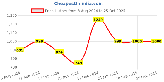 myntra.com Chemistry Hooded Fleece Front Open Sweatshirt chemistry Price History Graph from 3 Aug 2024 to 25 Oct 2025