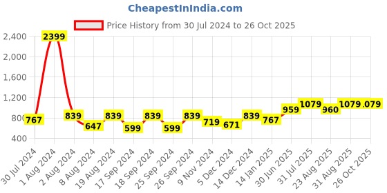 myntra.com Chemistry Hooded Long Sleeves Pure Cotton Pullover chemistry Price History Graph from 30 Jul 2024 to 26 Oct 2025