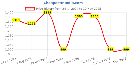 myntra.com Chemistry Hooded Neck Long Sleeves Faux Fur Trim Nylon Puffer Jacket chemistry Price History Graph from 24 Jul 2024 to 18 Nov 2025