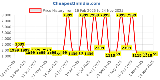 myntra.com Chemistry Houndstooth Checked Woollen Oversized Blazer chemistry Price History Graph from 16 Feb 2025 to 24 Nov 2025