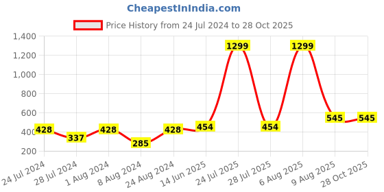 myntra.com Chemistry Key-Hole Neck Crop Top chemistry Price History Graph from 24 Jul 2024 to 28 Oct 2025