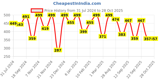 myntra.com Chemistry Keyhole Neck Crepe Top chemistry Price History Graph from 31 Jul 2024 to 27 Oct 2025