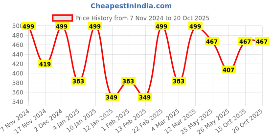 myntra.com Chemistry Keyhole Neck Crepe Top chemistry Price History Graph from 7 Nov 2024 to 20 Oct 2025