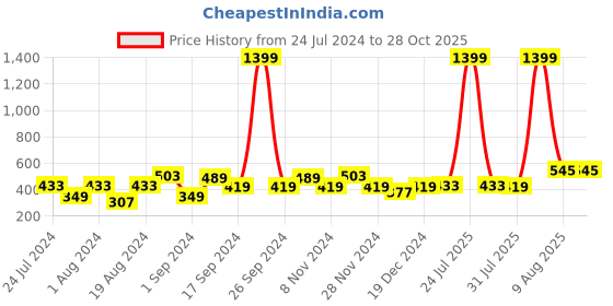 myntra.com Chemistry Keyhole Neck Crop Top chemistry Price History Graph from 24 Jul 2024 to 28 Oct 2025