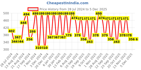 myntra.com Chemistry Keyhole Neck Extended Sleeves Crepe Top chemistry Price History Graph from 28 Jul 2024 to 5 Dec 2025