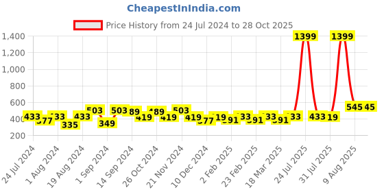 myntra.com Chemistry Keyhole Neck Fitted Crop Top chemistry Price History Graph from 24 Jul 2024 to 28 Oct 2025