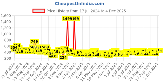 myntra.com Chemistry Keyhole Neck Flared Sleeves A-Line Dress chemistry Price History Graph from 17 Jul 2024 to 4 Dec 2025
