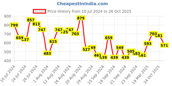 myntra.com Chemistry Knitted A-Line Midi Dress chemistry Price History Graph from 10 Jul 2024 to 26 Oct 2025