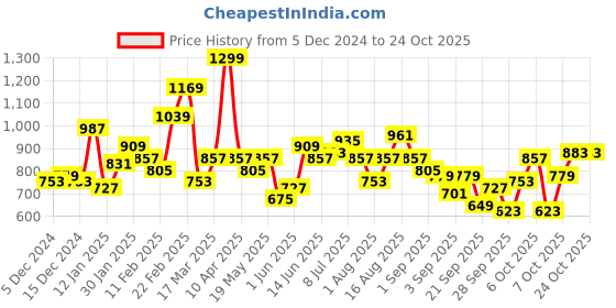 myntra.com Chemistry Knitted Acrylic Cardigan chemistry Price History Graph from 5 Dec 2024 to 24 Oct 2025