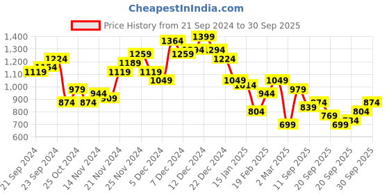 myntra.com Chemistry Knitted Jumper Dress chemistry Price History Graph from 21 Sep 2024 to 30 Sep 2025