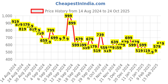 myntra.com Chemistry Knitted Ruched Sheath Dress chemistry Price History Graph from 14 Aug 2024 to 24 Oct 2025