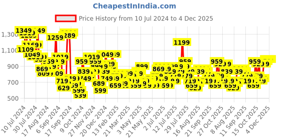 myntra.com Chemistry Lapel Collar Co-ords chemistry Price History Graph from 10 Jul 2024 to 3 Dec 2025